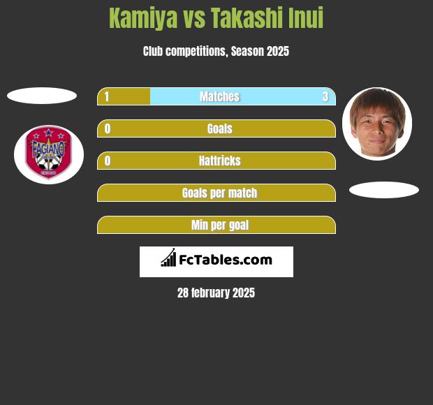 Kamiya vs Takashi Inui h2h player stats