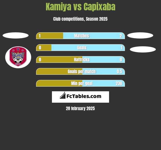 Kamiya vs Capixaba h2h player stats