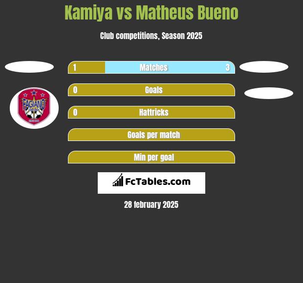 Kamiya vs Matheus Bueno h2h player stats