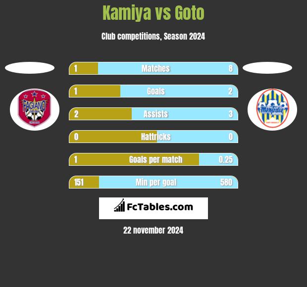 Kamiya vs Goto h2h player stats