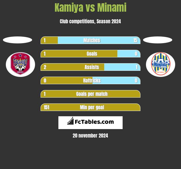 Kamiya vs Minami h2h player stats