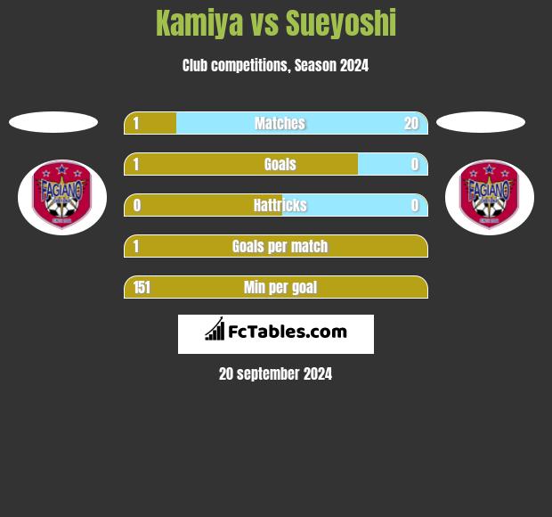 Kamiya vs Sueyoshi h2h player stats