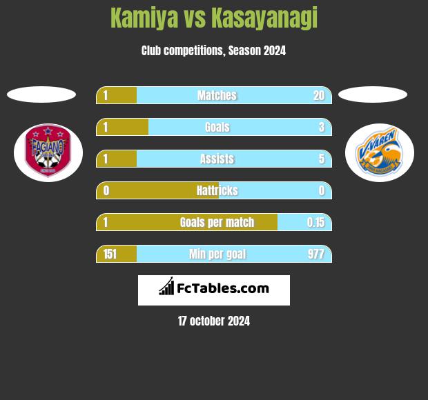 Kamiya vs Kasayanagi h2h player stats