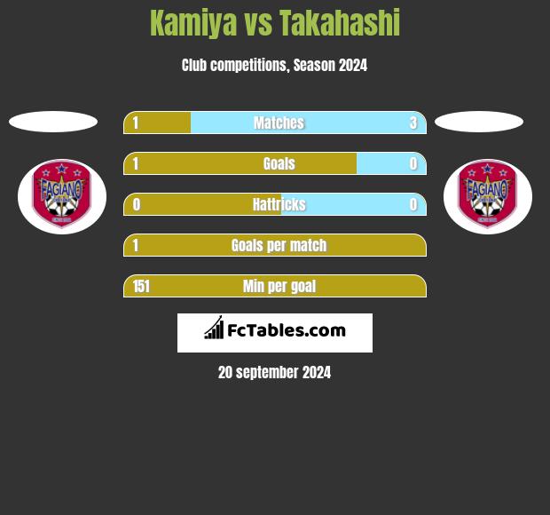 Kamiya vs Takahashi h2h player stats