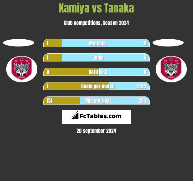 Kamiya vs Tanaka h2h player stats