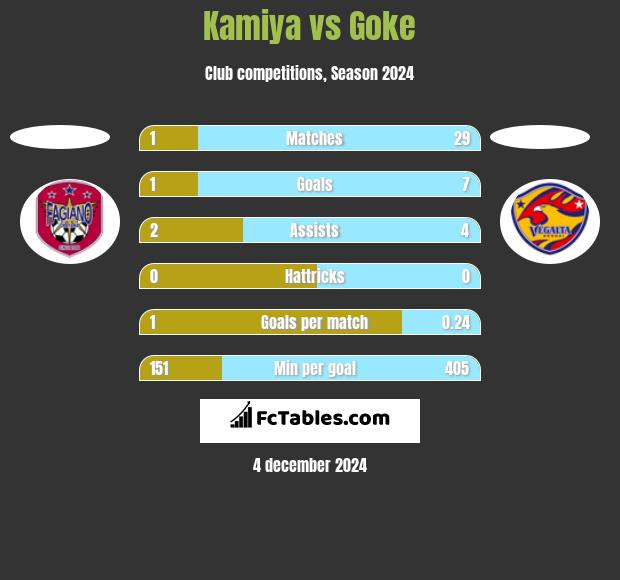 Kamiya vs Goke h2h player stats