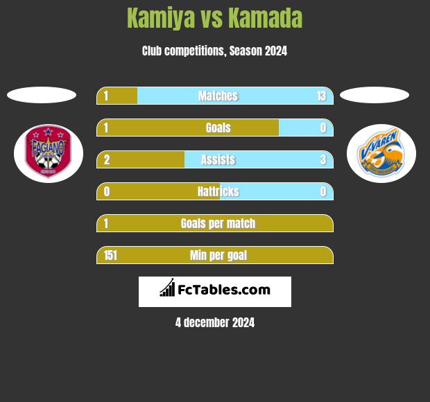 Kamiya vs Kamada h2h player stats