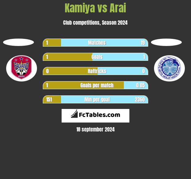 Kamiya vs Arai h2h player stats