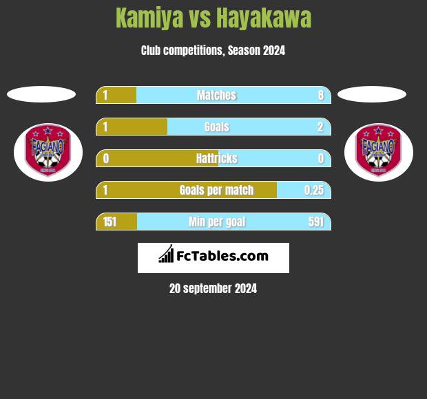 Kamiya vs Hayakawa h2h player stats