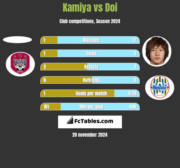 Kamiya vs Doi h2h player stats