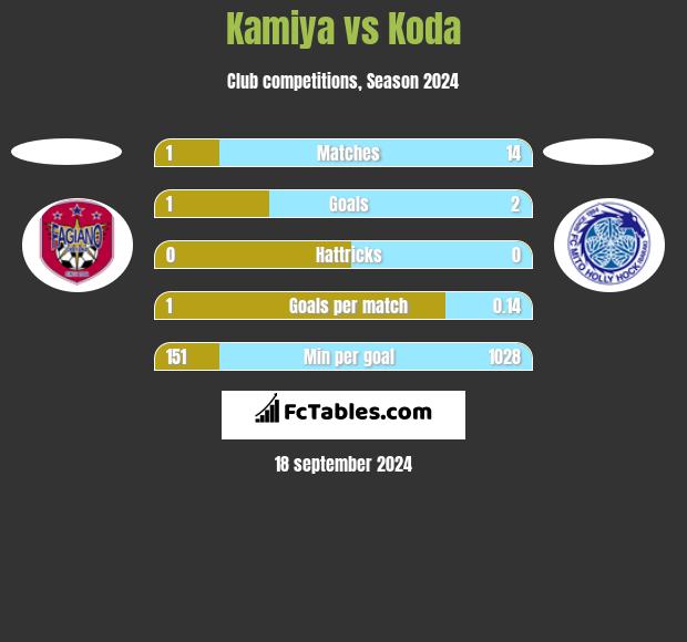 Kamiya vs Koda h2h player stats