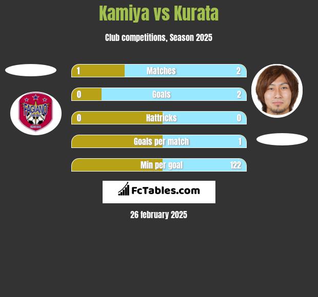 Kamiya vs Kurata h2h player stats