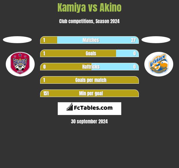 Kamiya vs Akino h2h player stats