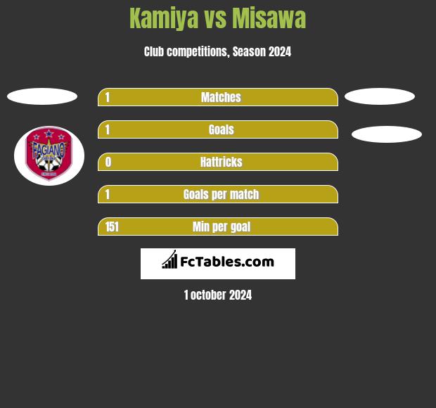 Kamiya vs Misawa h2h player stats