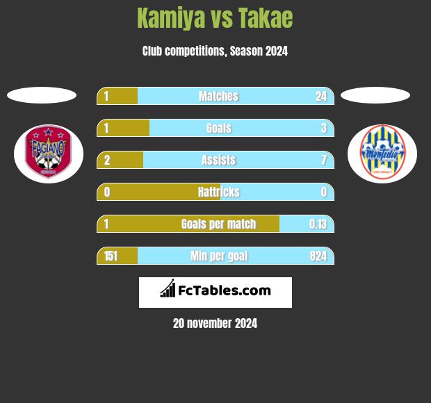 Kamiya vs Takae h2h player stats