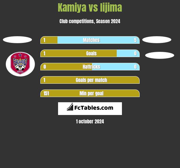 Kamiya vs Iijima h2h player stats