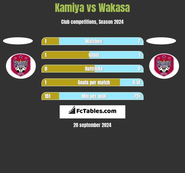 Kamiya vs Wakasa h2h player stats