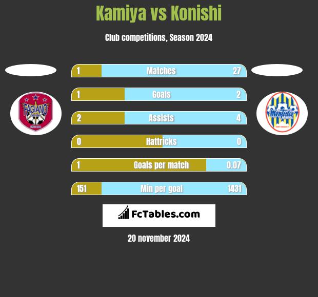 Kamiya vs Konishi h2h player stats