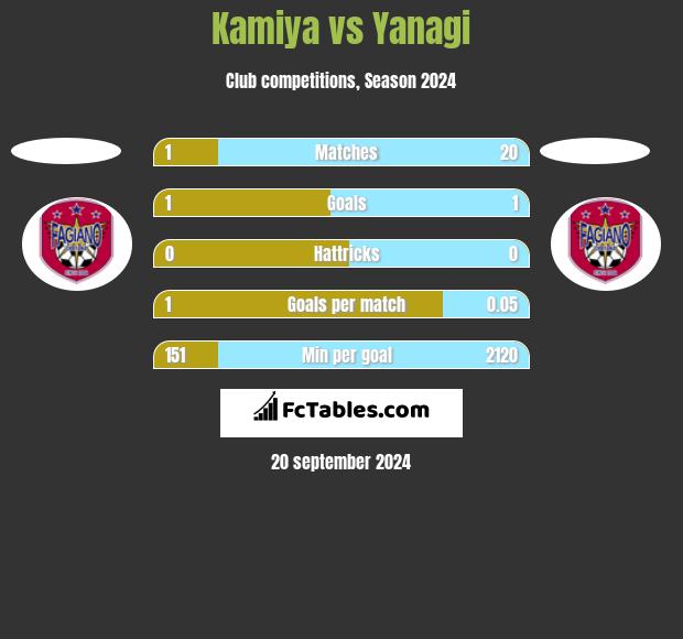 Kamiya vs Yanagi h2h player stats