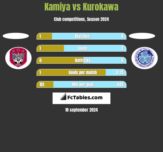 Kamiya vs Kurokawa h2h player stats