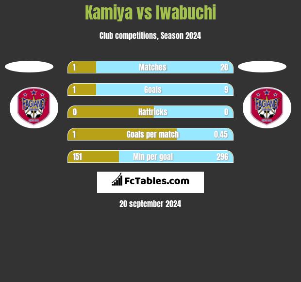 Kamiya vs Iwabuchi h2h player stats