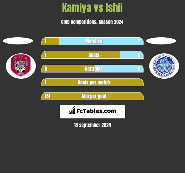 Kamiya vs Ishii h2h player stats