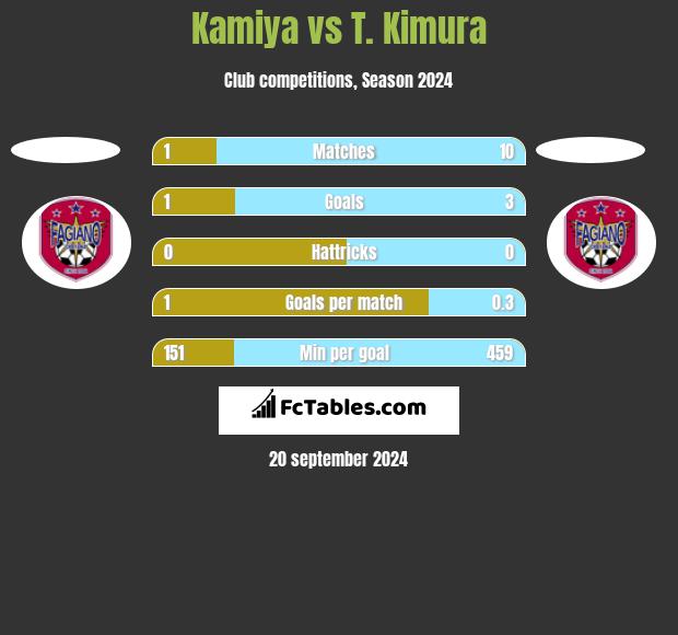 Kamiya vs T. Kimura h2h player stats