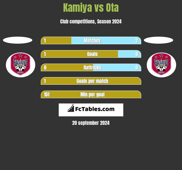 Kamiya vs Ota h2h player stats