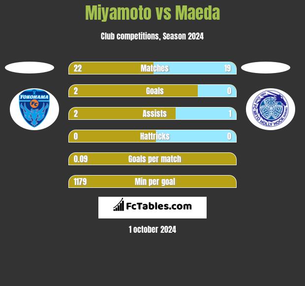 Miyamoto vs Maeda h2h player stats