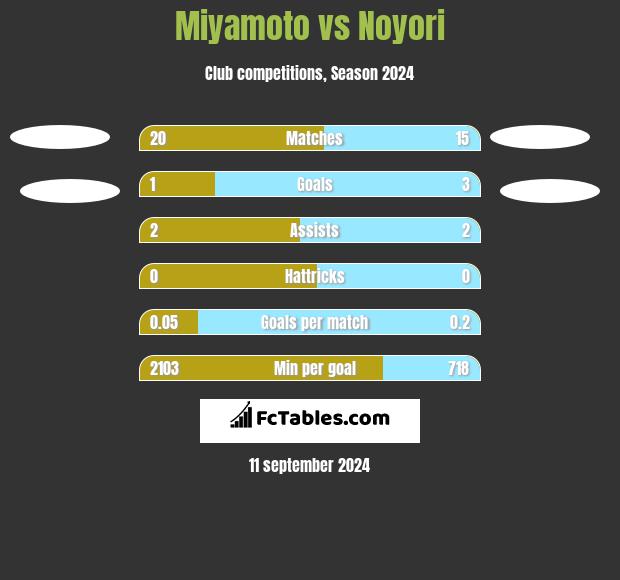 Miyamoto vs Noyori h2h player stats