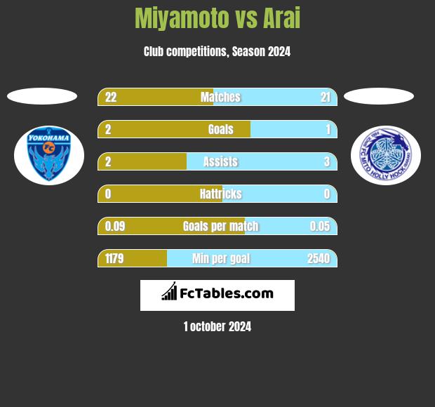 Miyamoto vs Arai h2h player stats