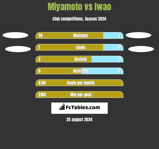 Miyamoto vs Iwao h2h player stats