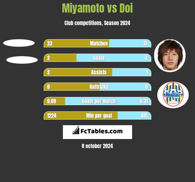 Miyamoto vs Doi h2h player stats