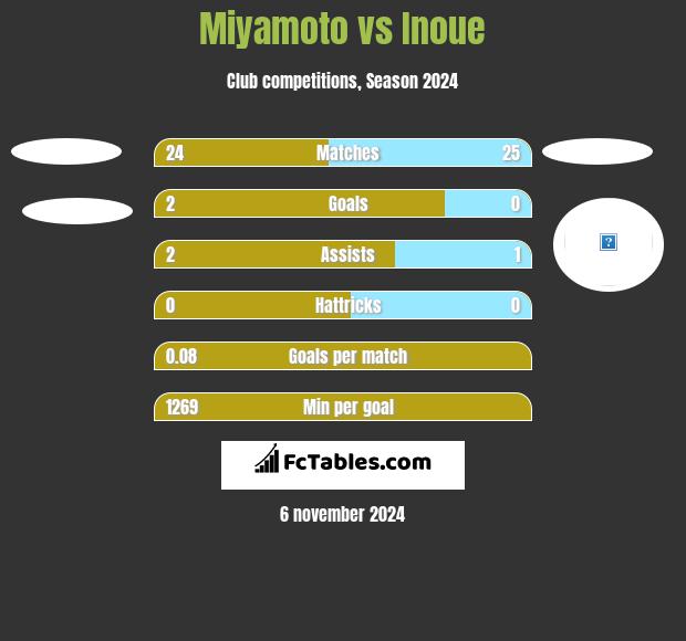 Miyamoto vs Inoue h2h player stats