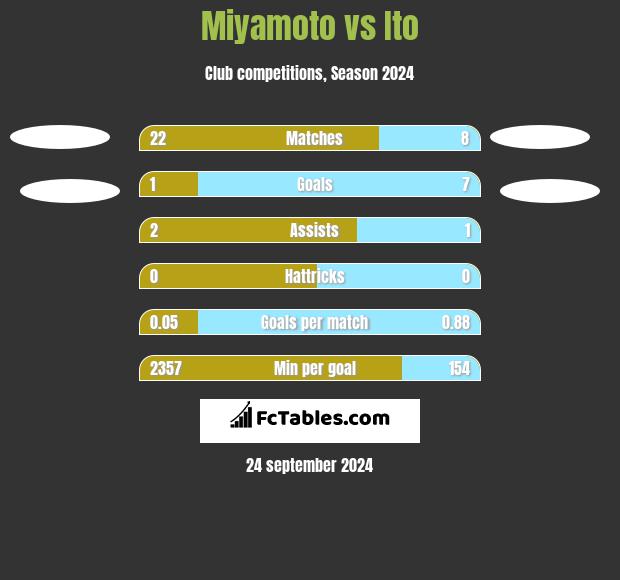 Miyamoto vs Ito h2h player stats