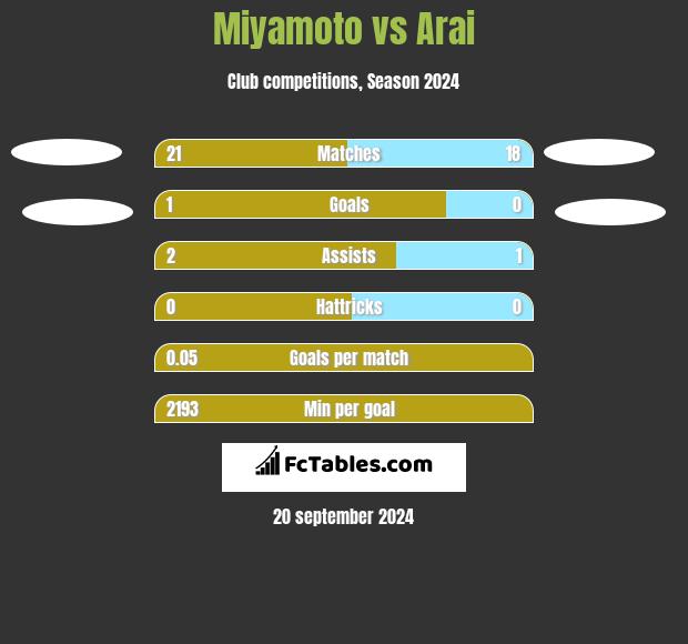 Miyamoto vs Arai h2h player stats