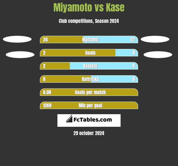 Miyamoto vs Kase h2h player stats