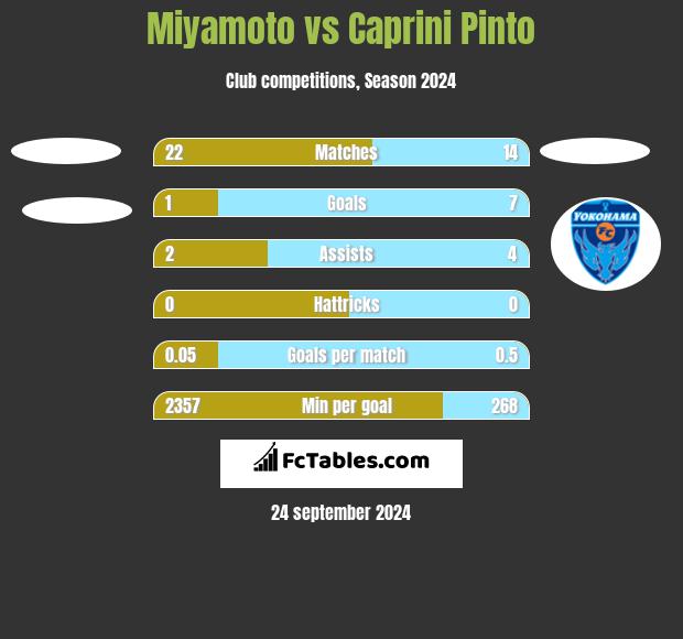 Miyamoto vs Caprini Pinto h2h player stats