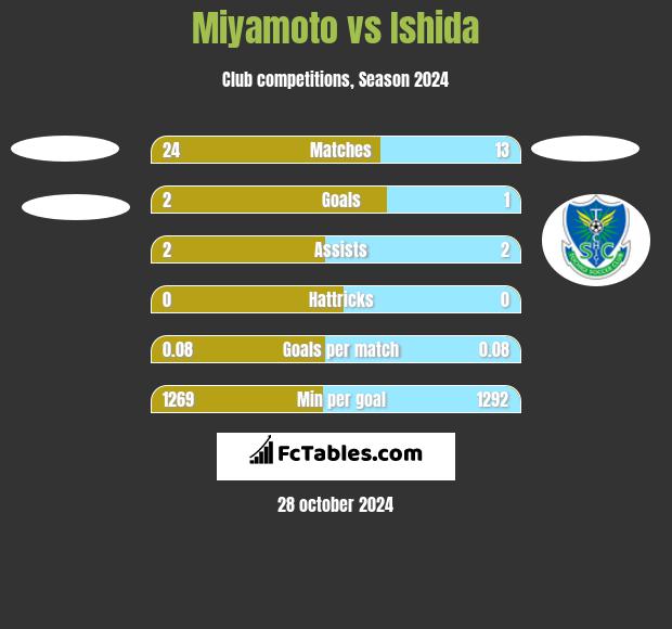 Miyamoto vs Ishida h2h player stats