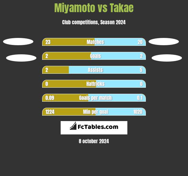 Miyamoto vs Takae h2h player stats