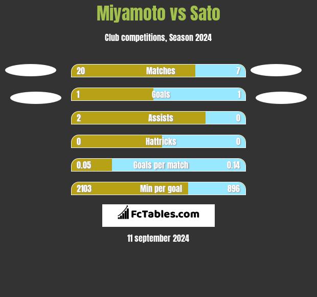 Miyamoto vs Sato h2h player stats