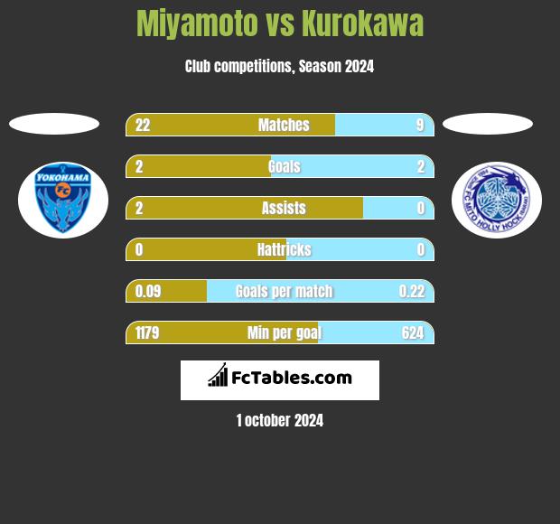 Miyamoto vs Kurokawa h2h player stats