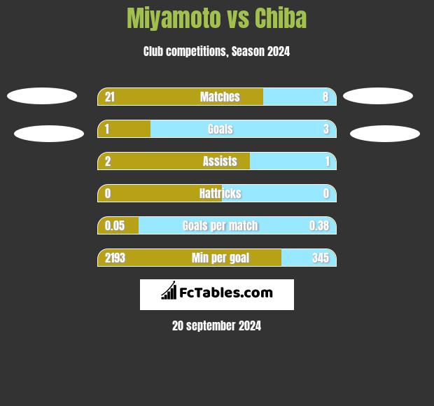 Miyamoto vs Chiba h2h player stats