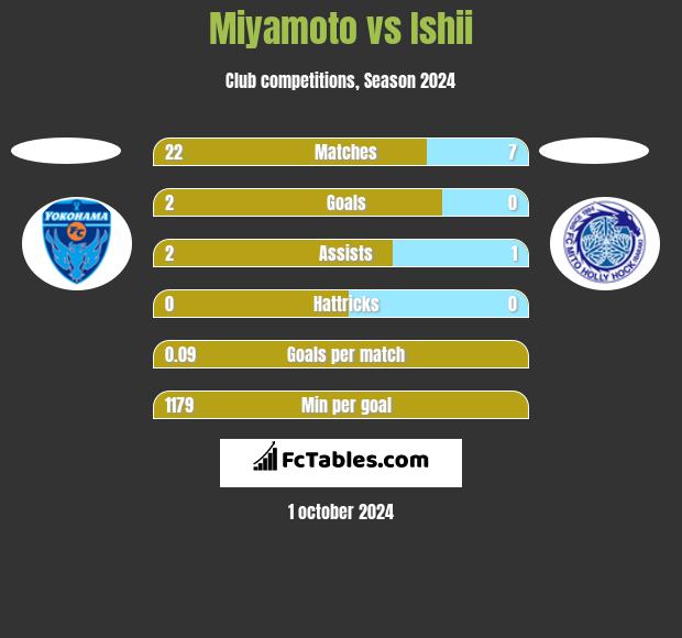 Miyamoto vs Ishii h2h player stats