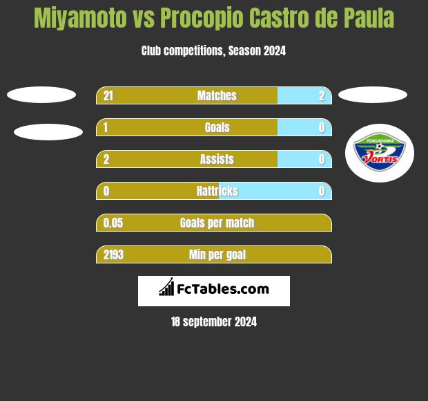 Miyamoto vs Procopio Castro de Paula h2h player stats