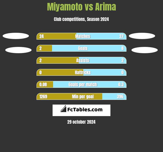 Miyamoto vs Arima h2h player stats