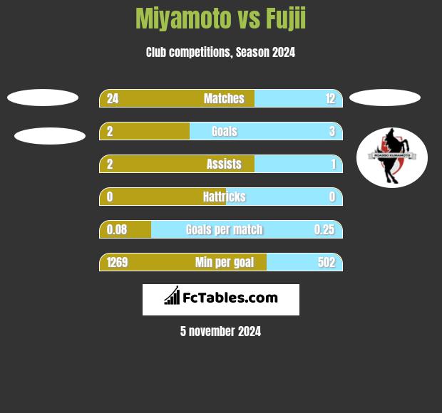 Miyamoto vs Fujii h2h player stats