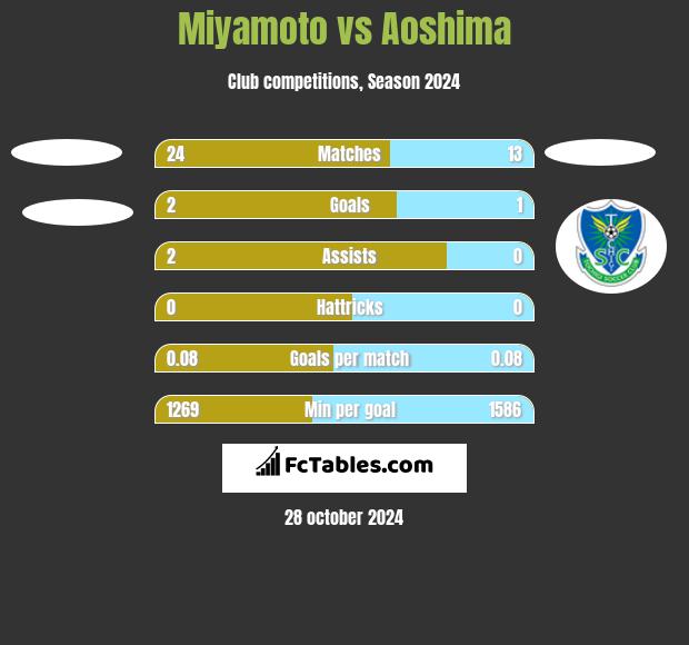 Miyamoto vs Aoshima h2h player stats