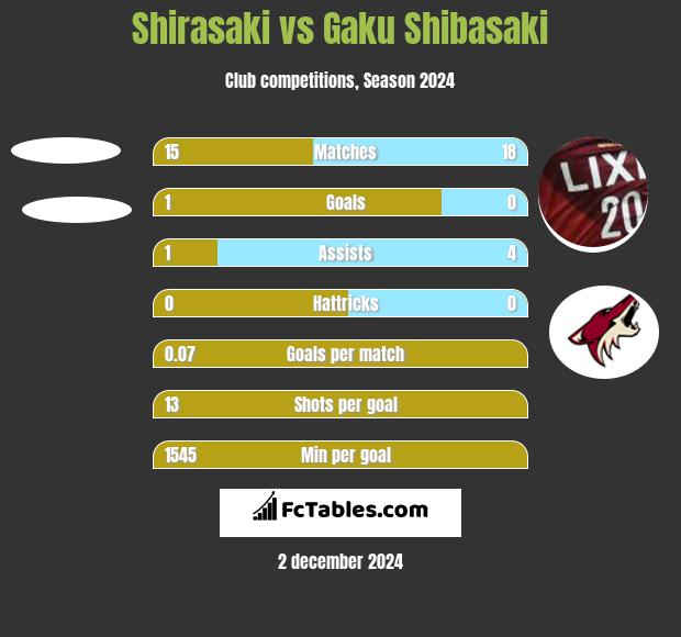 Shirasaki vs Gaku Shibasaki h2h player stats