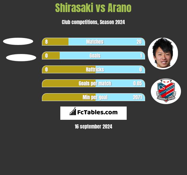 Shirasaki vs Arano h2h player stats